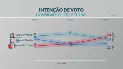 Ipec Ceará: Elmano aparece à frente em simulações de segundo turno