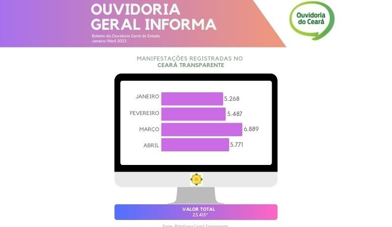 Serviço de Ouvidoria do Estado recebe mais de 23 mil manifestações no primeiro quadrimestre de 2023