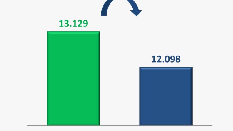 De janeiro a maio, redução de roubos em Fortaleza foi de 7,9%