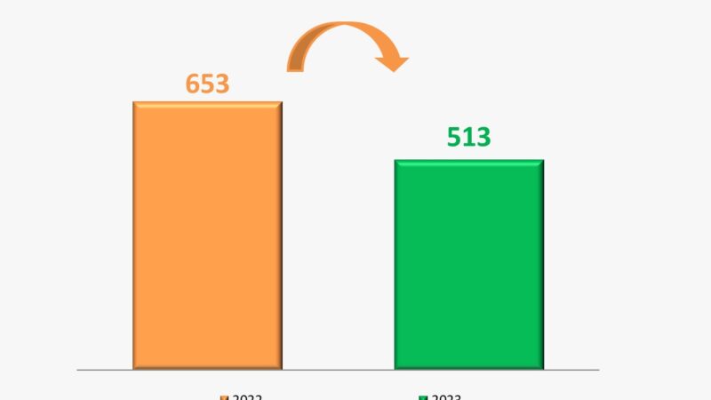 Fortaleza tem redução de 21,4% nos CVLIs de janeiro a setembro de 2023; setembro teve diminuição de 15,1%