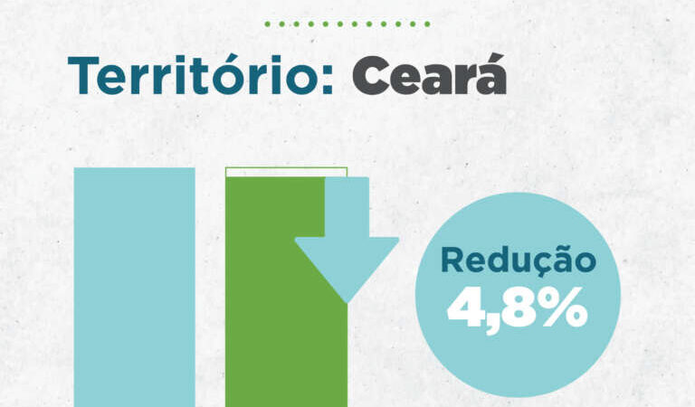 Ceará registra redução de 4,8% nos roubos em março; RMF, Interior Sul e Interior Norte também apresentam diminuições que chegam a 26,6%