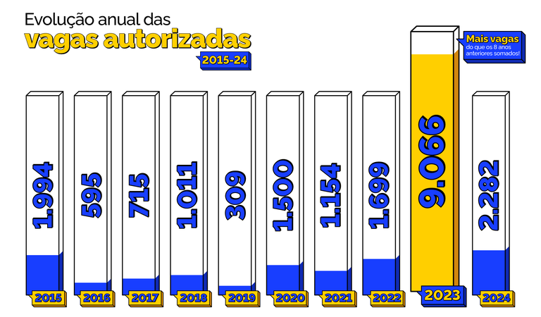 Governo Federal fortalece serviço público com criação de vagas e de novas carreiras transversais