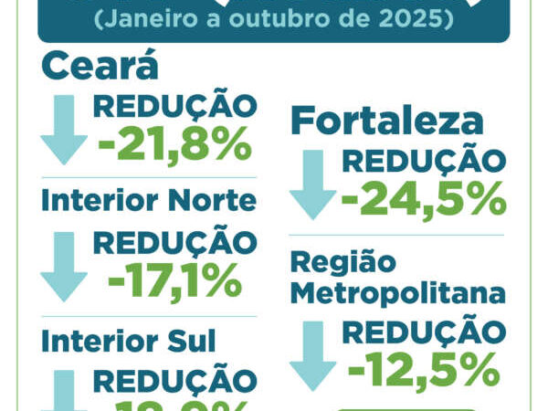 Roubos no Ceará reduzem 21,8% nos dez primeiros meses de 2025; furtos diminuem 10% no período