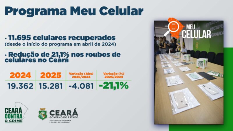 Meu Celular impulsiona redução de 21,1% nos roubos de celulares no Ceará em 2025; programa ultrapassa 11.600 mil aparelhos recuperados