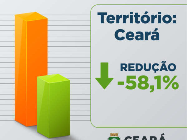 Ceará registra redução de 58,1% nos roubos de veículos no 1º bimestre de 2026